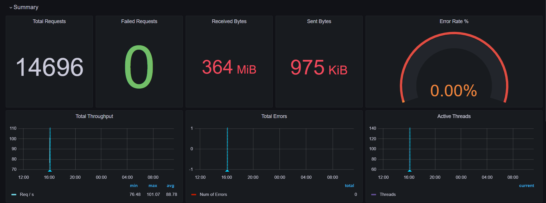 Grafana Dashboard