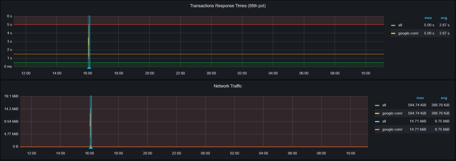 Grafana Dashboard